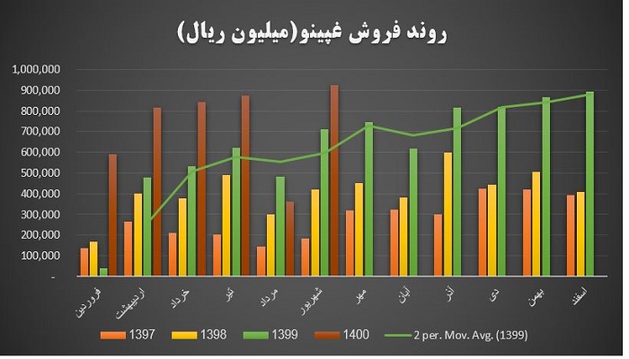 روند فروش غپینو