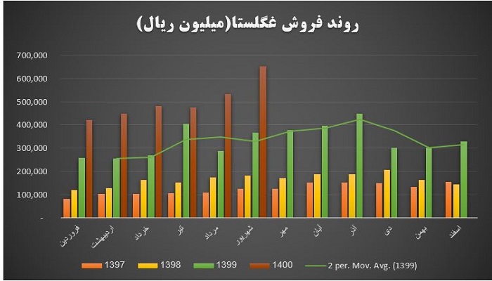 روند فروش شرکت غگلستا