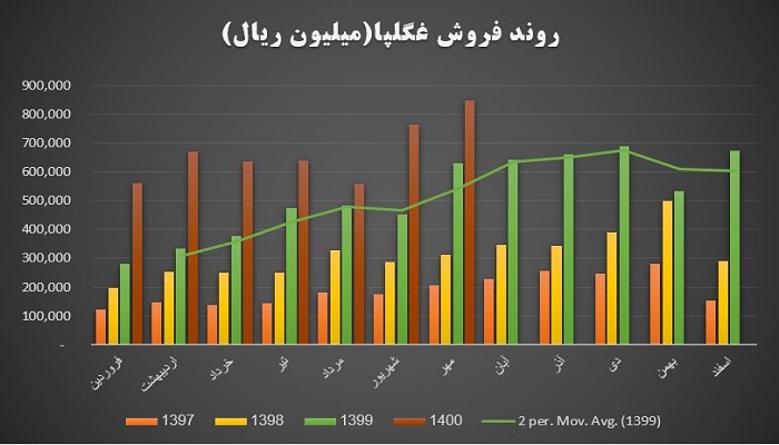 روند فروش شرکت غگلپا