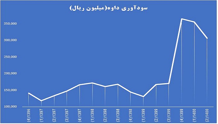 روند سودآوری داوه