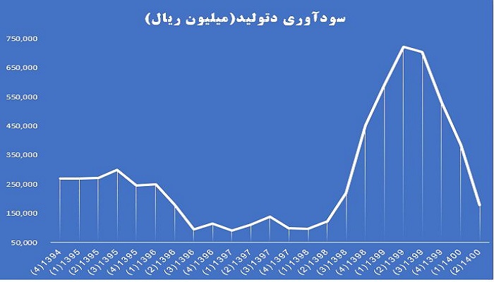 روند سودآوری دتولید