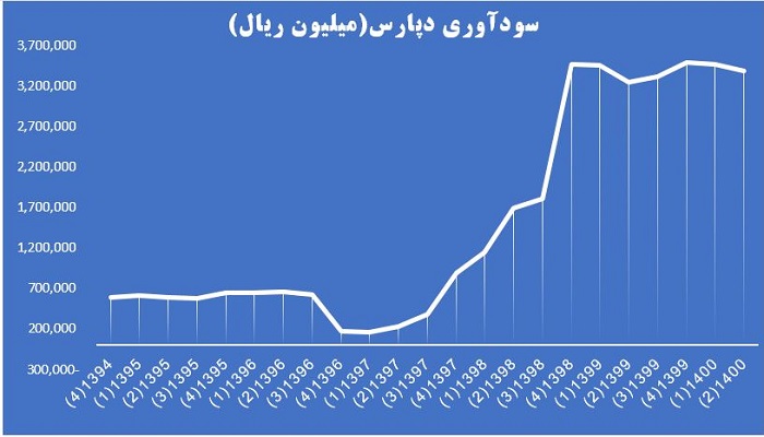 روند سودآوری دپارس