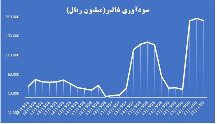 سودآوری غالبر