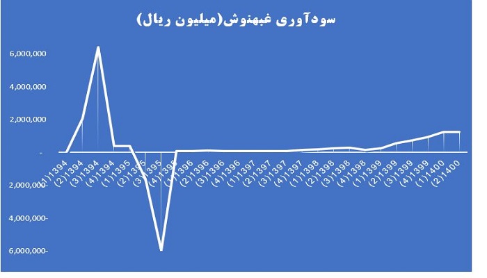 سودآوری غبهنوش