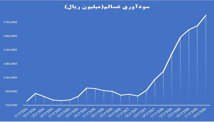 روند سودآوری غسالم
