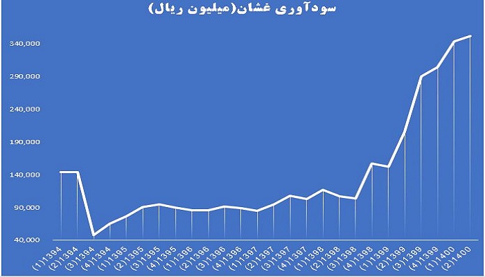 روند سودآوری غشان