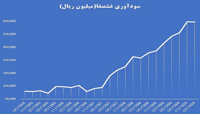 روند سودآوری غشصفا