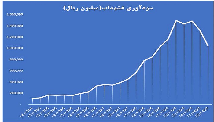 روند سودآوری غشهداب