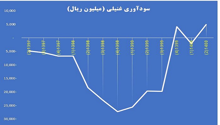 سودآوری غنیلی