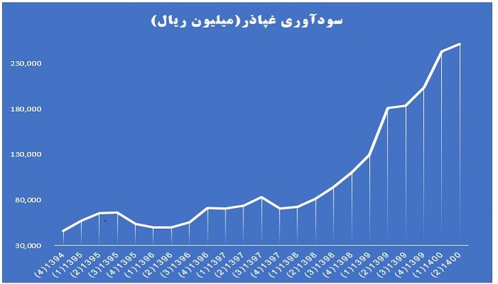 روند سودآوری غپاذر