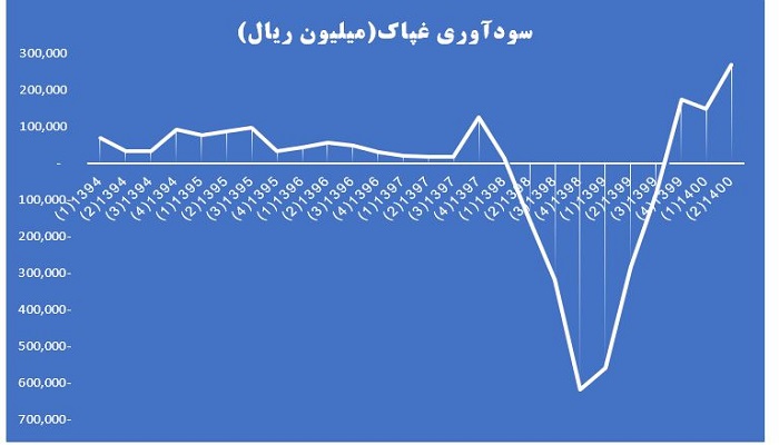 سودآوری غپاک