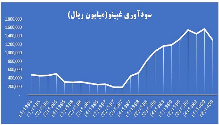 سودآوری غپینو مهر 1400