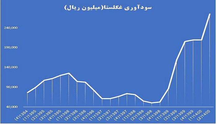 روند سودآوری غگلستا