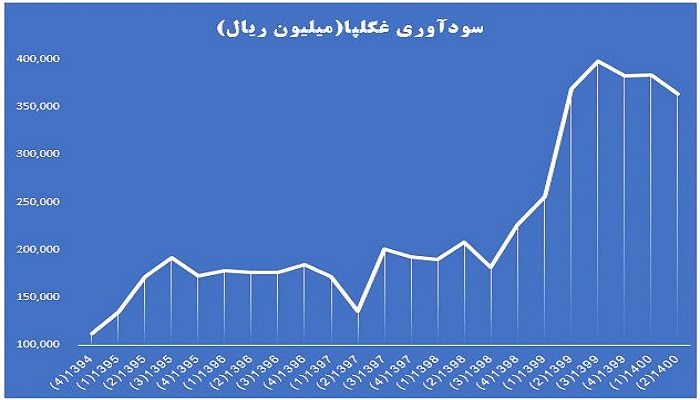 روند سودآوری غگلپا