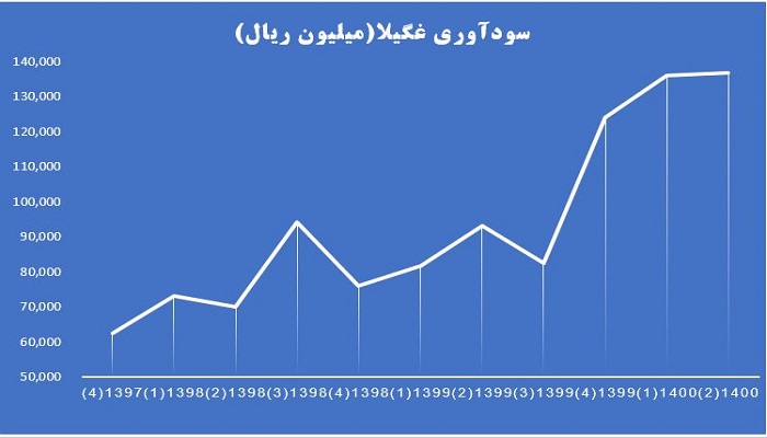روند سودآوری غگیلا