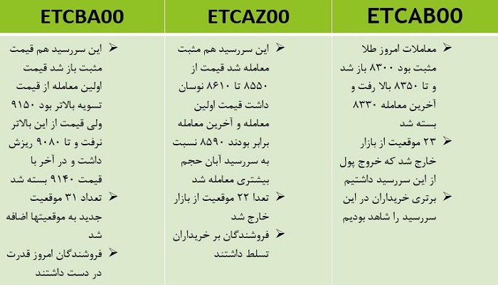 اتفاقات مهم طلا لوتوس در 11 آبان 1400
