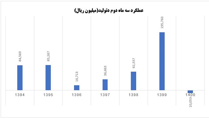 مقایسه نرخ رشد بر اساس عملکرد سهماهه دوم