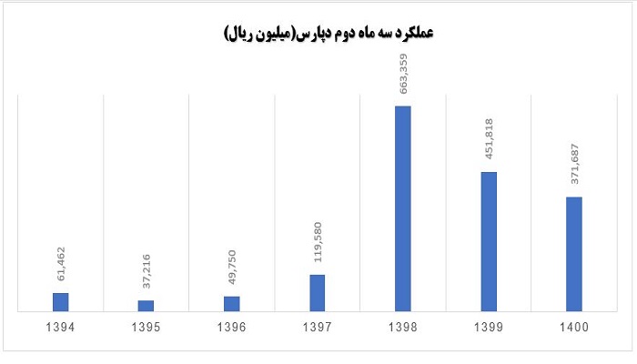 مقایسه نرخ رشد بر اساس عملکرد سهماهه دوم دپارس