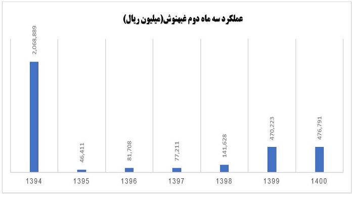 عملکرد سه ماه دوم غبهنوش