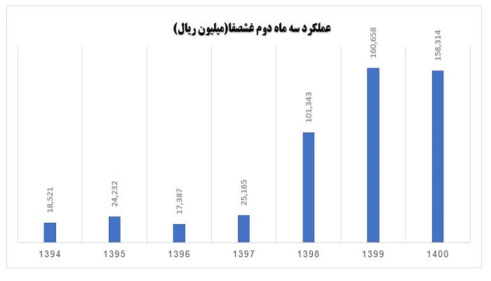 مقایسه نرخ رشد بر اساس عملکرد سهماهه دوم غشصفا 1