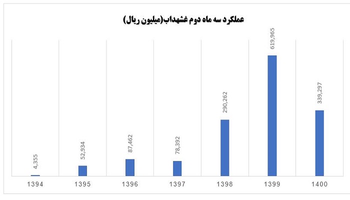 مقایسه نرخ رشد بر اساس عملکرد سهماهه دوم غشهداب