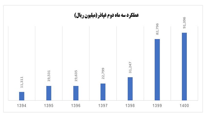مقایسه نرخ رشد بر اساس عملکرد سهماهه دوم