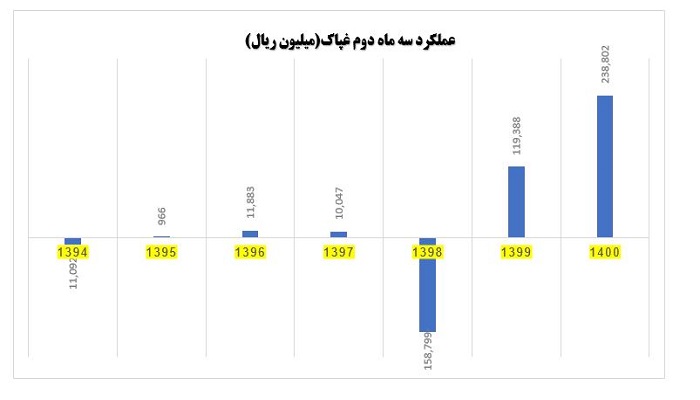 عملکرد سه ماهه غپاک