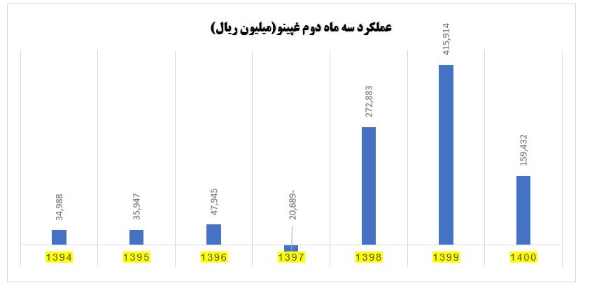 عملکرد سه ماهه دوم غپینو
