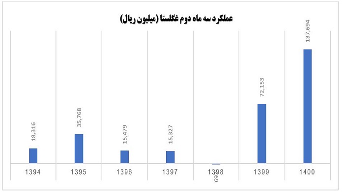 عملکرد سهماهه دوم غگلستا