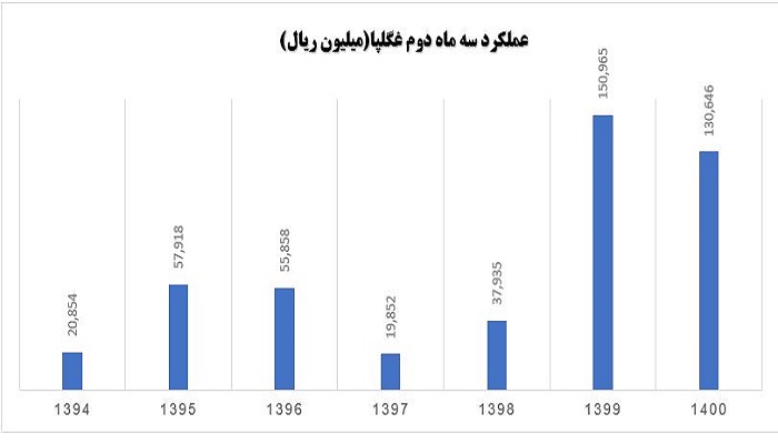 عملکرد سه‌ماهه دوم غگلپا