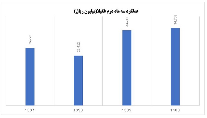 مقایسه نرخ رشد بر اساس عملکرد سهماهه دوم