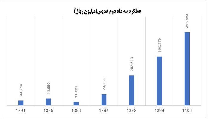 مقایسه نرخ رشد بر اساس عملکرد سهماهه دوم