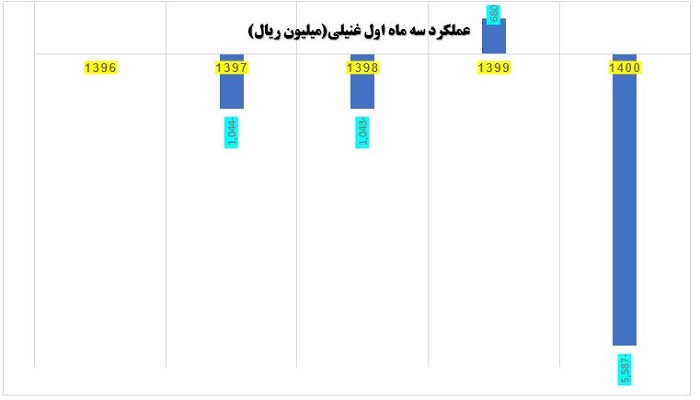 عملکرد سه ماهه اول غنیلی