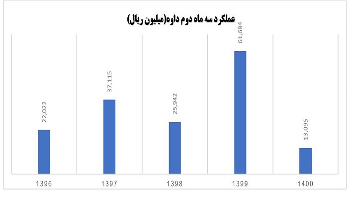 مقایسه نرخ رشد بر اساس عملکرد سهماهه دوم