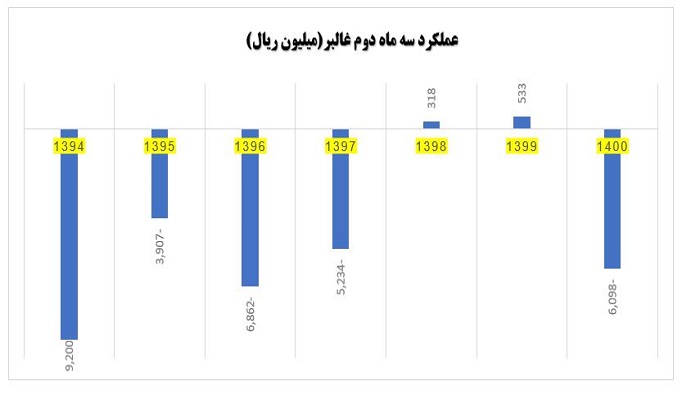 عملکرد سه ماهه دوم غالبر