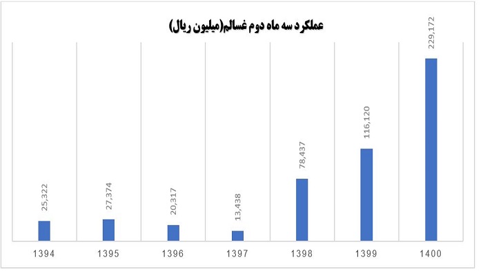 مقایسه نرخ رشد بر اساس عملکرد سهماهه دوم