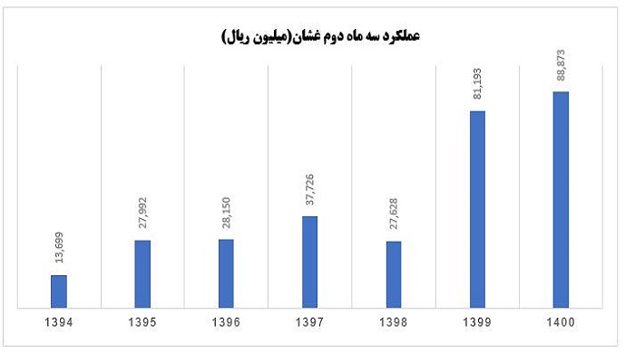 مقایسه نرخ رشد بر اساس عملکرد سهماهه دوم غشان