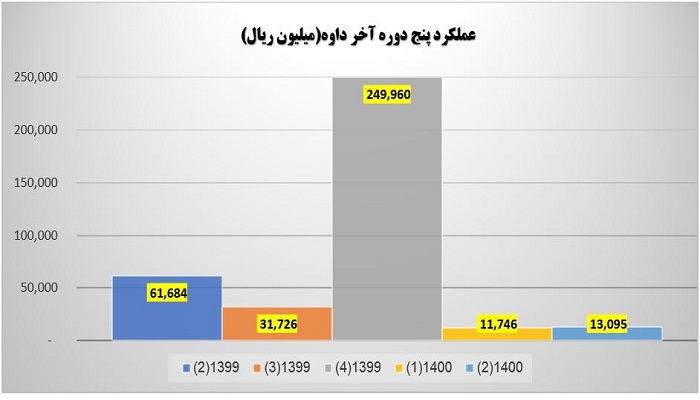 عملکرد پنج دوره آخر داوه