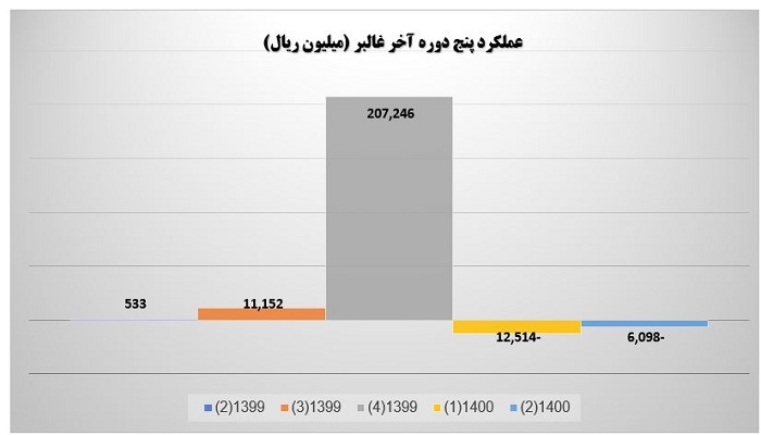 عملکرد پنج دوره آخر غالبر