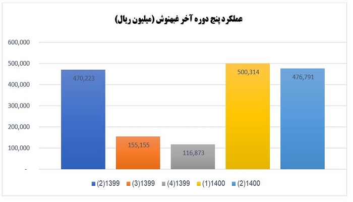 عملکرد پنج دوره آخر غبهنوش