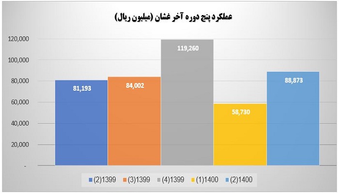 بررسی عملکرد پنج دوره آخر غشان
