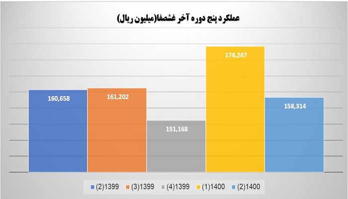 مقایسه نرخ رشد بر اساس عملکرد سهماهه دوم غشصفا