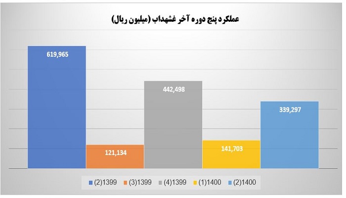 عملکرد 5 دوره آخر غشهداب