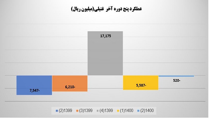 عملکرد پنج دوره آخر غنیلی