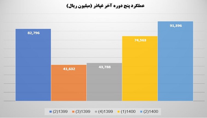 مقایسه نرخ رشد بر اساس عملکرد پنج دوره