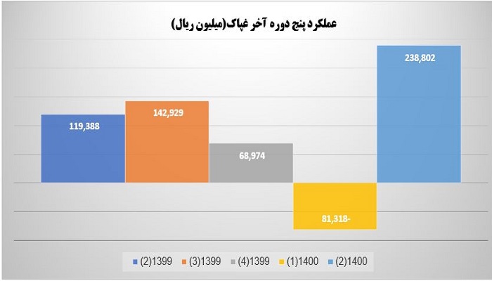 عملکرد پنج دوره آخر غپاک