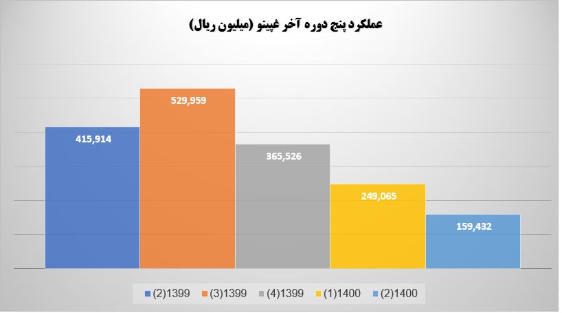 عملکرد پنج دوره آخر غپینو مهر 1400
