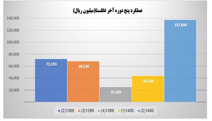 عملکرد پنج دوره آخر غگلستا
