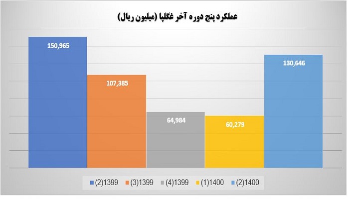 عملکرد پنج دوره آخر غلپا آبان 1400