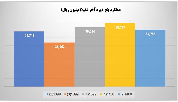 مقایسه نرخ رشد بر اساس عملکرد